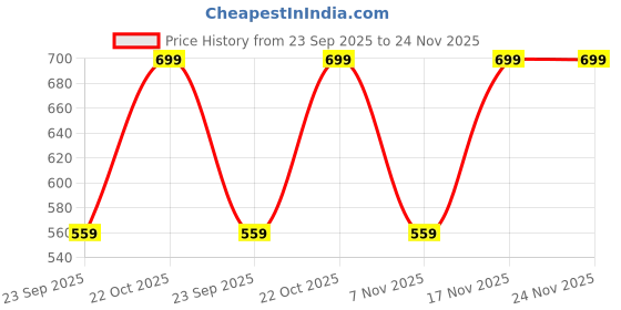 amazon.in cantabil Men's Regular Jeans cantabil Price History Graph from 23 Sep 2025 to 24 Nov 2025