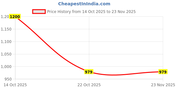 amazon.in cantabil Men's Regular Pants cantabil Price History Graph from 14 Oct 2025 to 22 Nov 2025