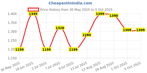 amazon.in cantabil Men's Regular Trouser cantabil Price History Graph from 30 May 2025 to 4 Oct 2025