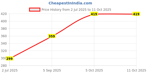 amazon.in cantabil Men's Sage-Green Regular Fit Printed Boxer (P_MBOX00033) cantabil Price History Graph from 2 Jul 2025 to 5 Oct 2025