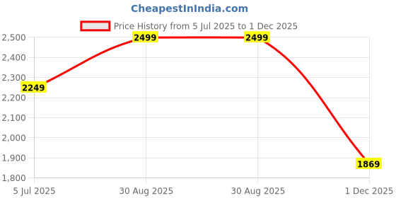 amazon.in cantabil Men's Self Design Mandarin Collar Waist Coat cantabil Price History Graph from 5 Jul 2025 to 1 Dec 2025