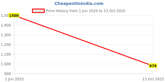 amazon.in cantabil Men's Self Design Non Plated Regular Fit Formal Trouser (P_MSTP00048) cantabil Price History Graph from 1 Jun 2025 to 13 Oct 2025