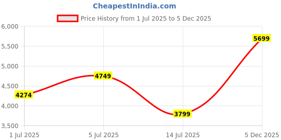 amazon.in cantabil Men's Self Design Notched Lapel Collar Single Breasted Casual Blazer (P_MBZC00072) cantabil Price History Graph from 1 Jul 2025 to 5 Dec 2025