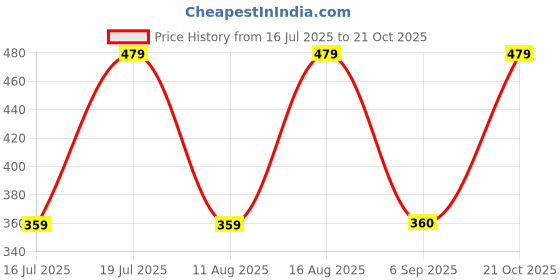 amazon.in cantabil Men's Solid Modern Fit T-Shirt cantabil Price History Graph from 16 Jul 2025 to 21 Oct 2025