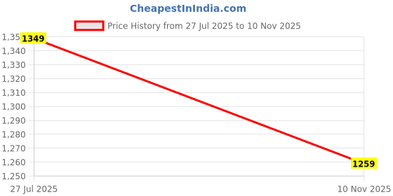 amazon.in cantabil Men's Solid Non Plated Regular Fit Casual Trouser (P_MTRC00191) cantabil Price History Graph from 27 Jul 2025 to 10 Nov 2025