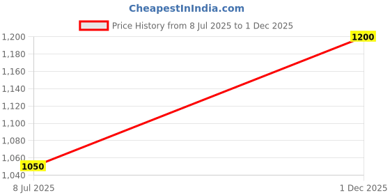 amazon.in cantabil Men's Solid Non Plated Regular Fit Formal Trouser (P_MSTF00070) cantabil Price History Graph from 8 Jul 2025 to 1 Dec 2025