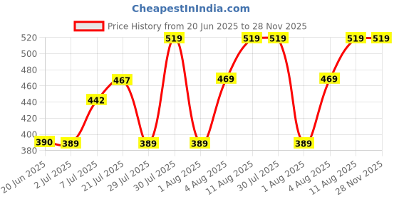 amazon.in cantabil Men's Solid Regular Fit T-Shirt cantabil Price History Graph from 20 Jun 2025 to 27 Nov 2025