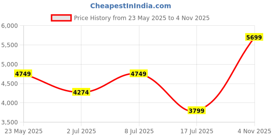 amazon.in cantabil Men's Striped Notched Lapel Collar Single Breasted Casual Blazer (P_MBZC00086) cantabil Price History Graph from 23 May 2025 to 4 Nov 2025