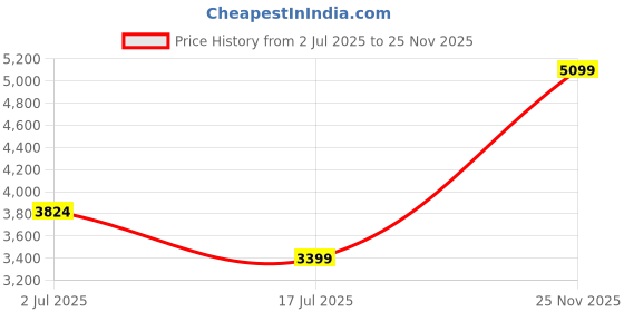 amazon.in cantabil Self Design Full Sleeves Notch Lapel Casual Blazer for Men | Casual Blazer for Men | Men Blazer for Casual (P_MBZC00067A) cantabil Price History Graph from 2 Jul 2025 to 25 Nov 2025