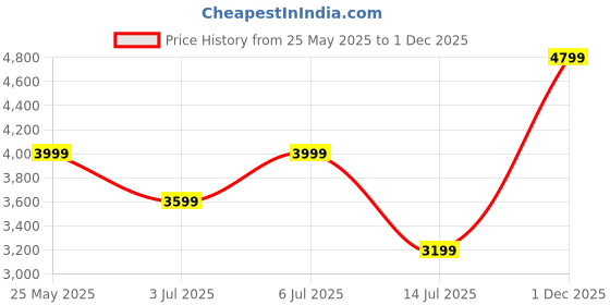 amazon.in cantabil Self Design Full Sleeves Notch Lapel Casual Blazer for Men | Casual Blazer for Men | Men Blazer for Casual (P_MBZC00070) cantabil Price History Graph from 25 May 2025 to 1 Dec 2025