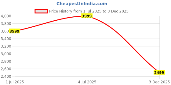 amazon.in cantabil Solid Full Sleeves Regular Fit Women Casual Long Coat | Casual Winter Long Coat for Women | Ladies Long Coat for Winter Wear (P_LLOC00037) cantabil Price History Graph from 1 Jul 2025 to 3 Dec 2025