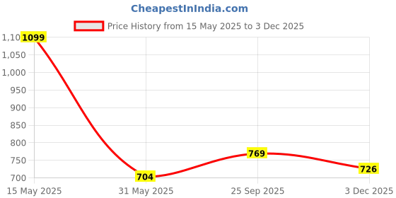 amazon.in cantabil Solid Reversible V Neck Sleeveless Regular Fit Mens Casual Sweater | Casual Winter Sweater for Men | Mens Sweater for Winter Wear (P_MSWT00055) cantabil Price History Graph from 15 May 2025 to 3 Dec 2025