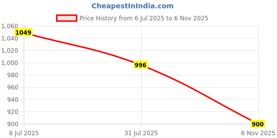 amazon.in cantabil Solid V Neck Full Sleeves Regular Fit Men Reversible Maroon Casual Sweater | Casual Winter Sweater for Men | Mens Sweater for Winter Wear (P_MSWT00056_Maroon) cantabil Price History Graph from 6 Jul 2025 to 6 Nov 2025