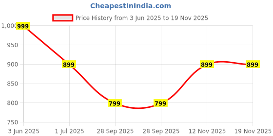 amazon.in cantabil Women Printed Mandarin Collar 3/4th Sleeves Casual Tunic I Casual Tunic for Women (P_LTNC00094) cantabil Price History Graph from 3 Jun 2025 to 18 Nov 2025