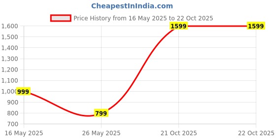 amazon.in cantabil Women's Acrylic Casual Skeevy cantabil Price History Graph from 16 May 2025 to 22 Oct 2025