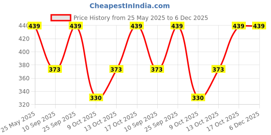 amazon.in cantabil Women's Solid Regular Fit T-Shirt cantabil Price History Graph from 25 May 2025 to 5 Dec 2025
