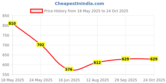 amazon.in cantabil CantabilMen Blue Cotton Blend Polo Neck Half Sleeve Striped T-Shirt (P_MTSH00303_BLUEMELANGE) cantabil Price History Graph from 18 May 2025 to 24 Oct 2025