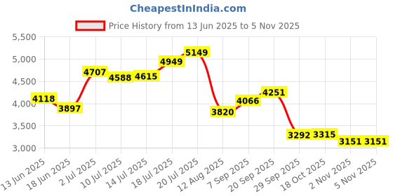 amazon.in Cantex 5133709U 4 X 4 X 4 In. Pvc Molded Junction Box Price History Graph from 13 Jun 2025 to 5 Nov 2025