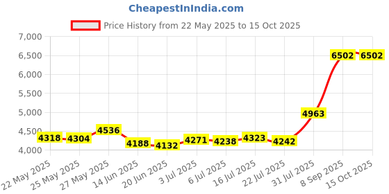 amazon.in Cantex 5140867 3 x 2 in. Reducer Bushing Price History Graph from 22 May 2025 to 14 Oct 2025