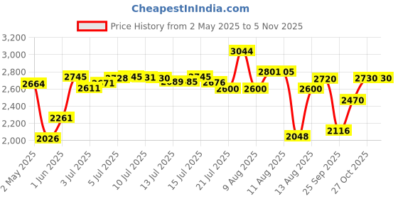 amazon.in Cantex Female Adapter, PVC, 1-1/2" Conduit Size, 2-1/8" Overall Length 5140047 cantex Price History Graph from 2 May 2025 to 5 Nov 2025
