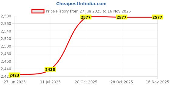 amazon.in Cantex-Plastic Pipe Division 5PK 1" Conduit Clamp Price History Graph from 27 Jun 2025 to 15 Nov 2025