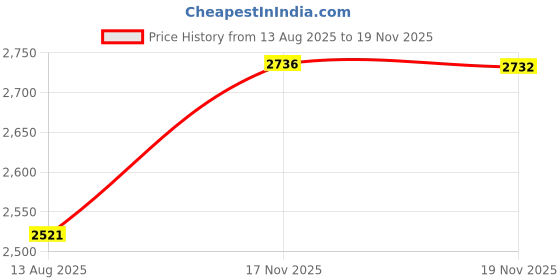 amazon.in Cantex Pvc Conduit Body 3/4 " Ul Schedule 40 Poly Price History Graph from 13 Aug 2025 to 19 Nov 2025