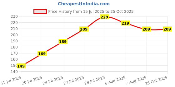 amazon.in Canton Rakhi For Brother With Chocolate Gift Hamper, Rakhi With Cadbury Dairy Milk, Pack of 1 Designer Rakhi For brother (Design-18), 50 grams Price History Graph from 15 Jul 2025 to 25 Oct 2025
