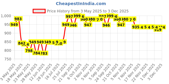 amazon.in CANTU Argan Oil Leave In Conditioning Repair Cream, 499 g Price History Graph from 3 May 2025 to 3 Dec 2025