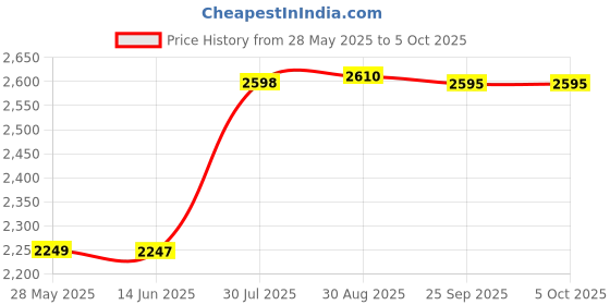 amazon.in Cantu Avocado Curl Activator Cream with Avocado Oil & Shea Butter 12 oz Price History Graph from 28 May 2025 to 5 Oct 2025