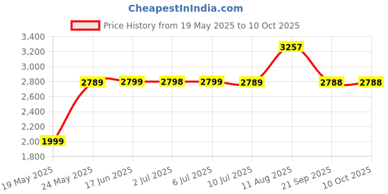 amazon.in Cantu Avocado Curling Cream with Shea Butter, Mango Butter, & Coconut Oil 340g cantu Price History Graph from 19 May 2025 to 10 Oct 2025