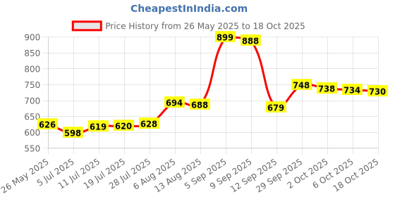 amazon.in Cantu Care for Kids Conditioning Detangler cantu Price History Graph from 26 May 2025 to 18 Oct 2025