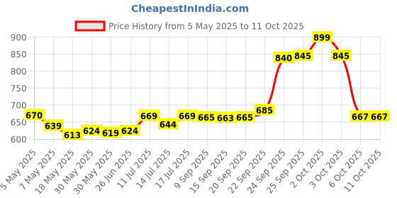 amazon.in CANTU Care for Kids Leave-In Conditioner, 284 ml Price History Graph from 5 May 2025 to 6 Oct 2025
