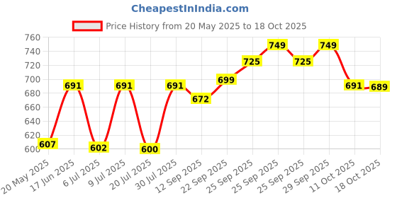 amazon.in CANTU Care for Kids Nourishing Conditioner, 237 ml cantu Price History Graph from 20 May 2025 to 18 Oct 2025