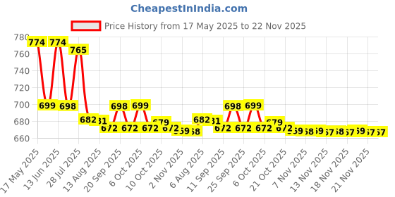amazon.in Cantu Care for Kids Nourishing Shampoo, 270 ml Price History Graph from 17 May 2025 to 22 Nov 2025