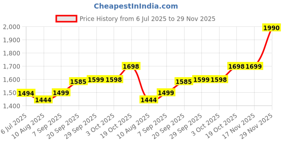 amazon.in CANTU Care for Kids Nourishing Shampoo & Conditioner Duo, 540 g Price History Graph from 6 Jul 2025 to 29 Nov 2025
