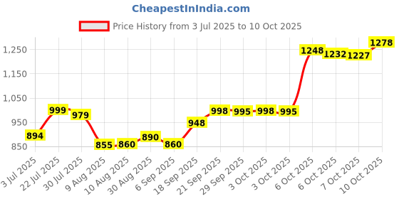 amazon.in CANTU Coconut Curling Cream, 340 g Price History Graph from 3 Jul 2025 to 10 Oct 2025