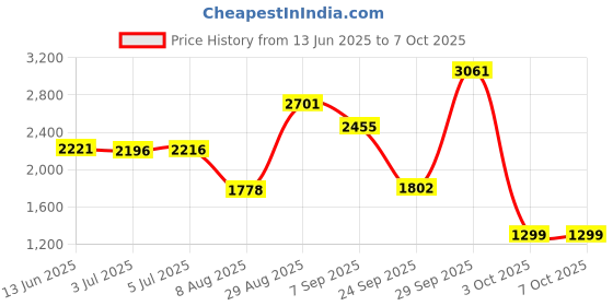 amazon.in CANTU Comeback Curl Next Day Curl Revitalizer,Spray Price History Graph from 13 Jun 2025 to 7 Oct 2025