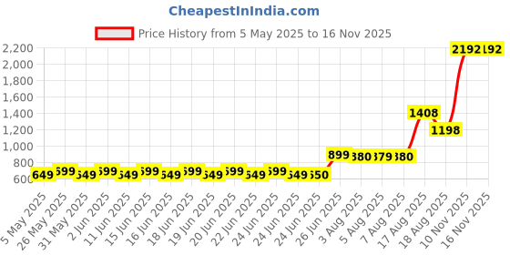 amazon.in CANTU Detangler Shea Butter Coil Calm Spray, 230 ml cantu Price History Graph from 5 May 2025 to 16 Nov 2025