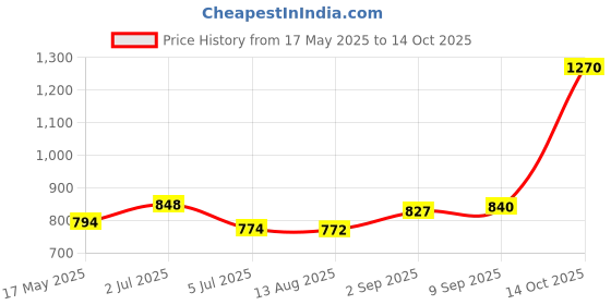amazon.in Cantu Kids Curling Cream CT-4043, 227 g Price History Graph from 17 May 2025 to 14 Oct 2025