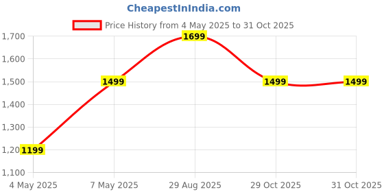 amazon.in Cantu Shea Butter For Natural Hair Conditioning Creamy Hair Lotion, 12 Ounce Price History Graph from 4 May 2025 to 31 Oct 2025