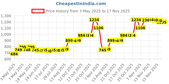 amazon.in Cantu Shea Butter For Natural Hair Hydrating Cream Conditioner, 13.5 Ounce, 440 g Price History Graph from 3 May 2025 to 17 Nov 2025