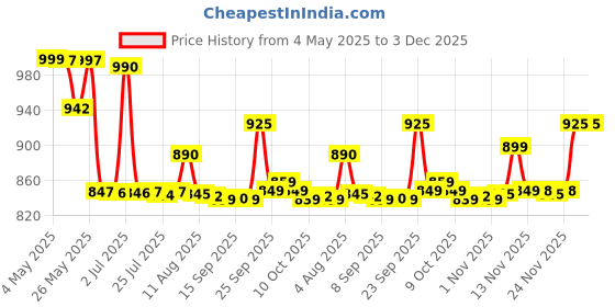 amazon.in Cantu Shea Butter for Natural Hair Leave In Conditioning Repair Cream, 340 g Price History Graph from 4 May 2025 to 3 Dec 2025