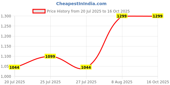amazon.in CANTU Shea Butter for Natural Hair Moisturizing Curl Activator Cream, 355 ml Price History Graph from 20 Jul 2025 to 16 Oct 2025