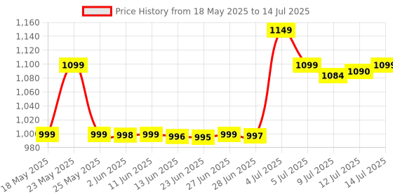 amazon.in CANTU Shea Butter Moisturizing Curl Activator Cream, 355 Ml, Pack of 1 cantu Price History Graph from 18 May 2025 to 14 Jul 2025