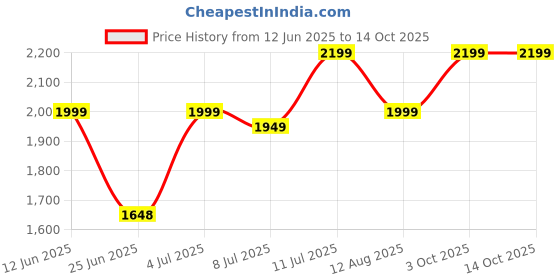 amazon.in CANTU Shea Butter Natural Curly Activator Cream, 340 G (Pack Of 2),1 Count Price History Graph from 12 Jun 2025 to 14 Oct 2025