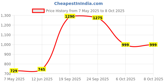 amazon.in Cantu Sulfate-Free Cleansing Cream Shampoo, 13.5 Fluid Ounce cantu Price History Graph from 7 May 2025 to 7 Oct 2025