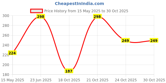 amazon.in house of quirk Canvas 17 Cms Toiletry Kit Women Travel Jewelry Organizer Electronics Accessories Hard Drive Carry Case Portable Cube Purse (Blue Leaf) house of quirk Price History Graph from 15 May 2025 to 30 Oct 2025