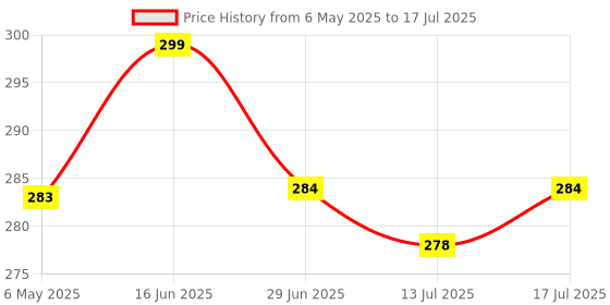 amazon.in Canvas 6 Pieces Round MDF Boards for Art and Craft, MDF Sheets for Craft Work, DIY MDF Cutouts (16in X 16in) Price History Graph from 6 May 2025 to 13 Jul 2025