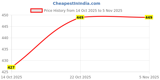amazon.in kuber industries Canvas 62 cms Black Travel Bag (Travel06432) kuber industries Price History Graph from 14 Oct 2025 to 4 Nov 2025
