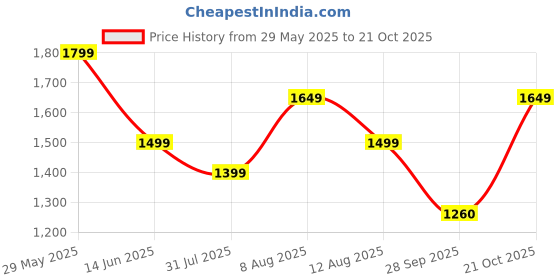amazon.in nisun Canvas 90 Liter Large Strong Carry-On Luggage Travel Luggage Duffel Storage Bag With Six Spinner Wheels & Front Transparent Pocket (Blue, 73 X 27.5 X 45 Cm) nisun Price History Graph from 29 May 2025 to 21 Oct 2025